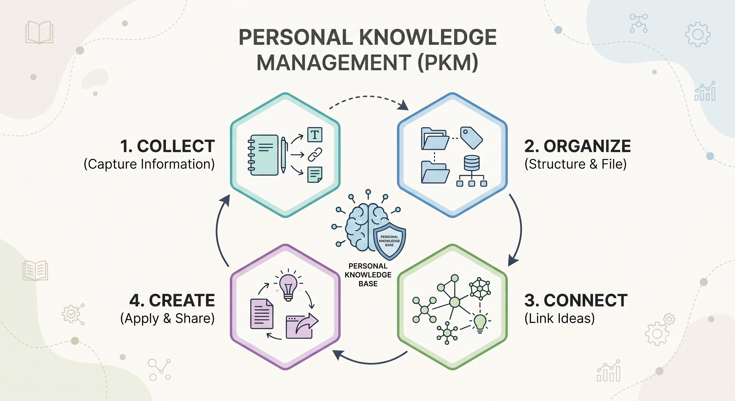 Personal Knowledge Management (PKM): Building Your Second Brain
